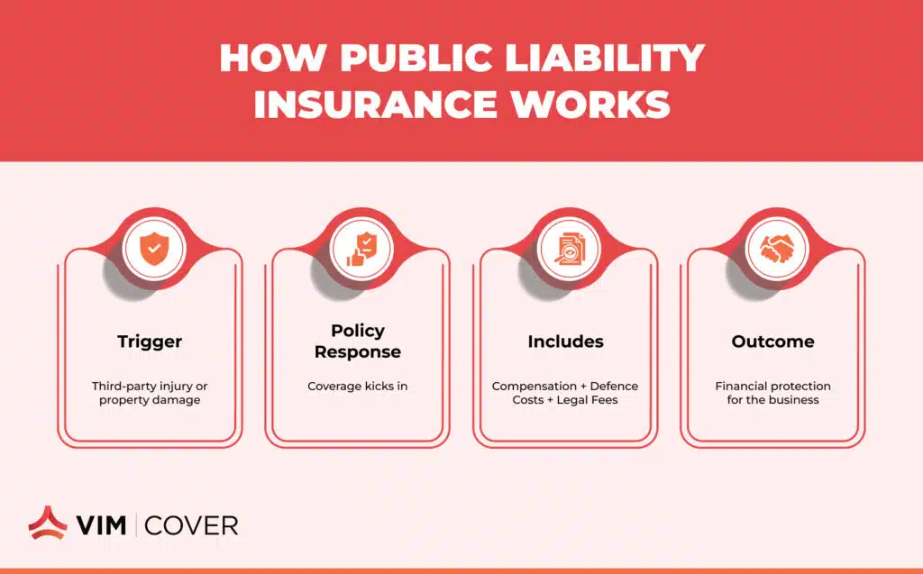 How Public Liability Insurance Works - Vim Cover