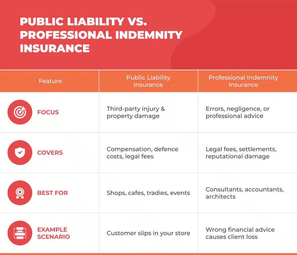 Public Liability Vs. Professional Indemnity Insurance - Vim Cover