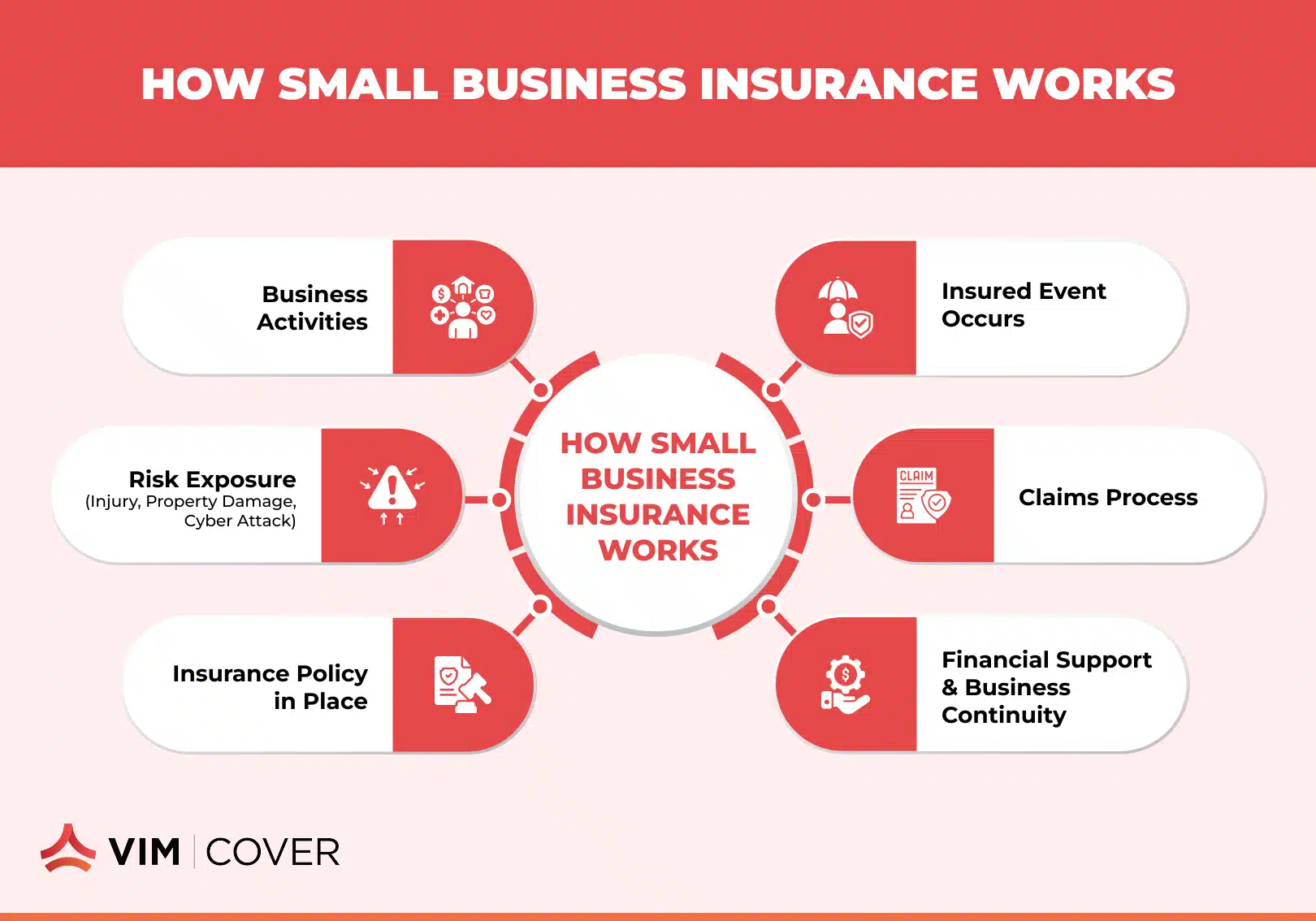 Complete Small Business Insurance Guide for 2026 - VIM | Cover Complete Small Business Insurance Guide for 2026