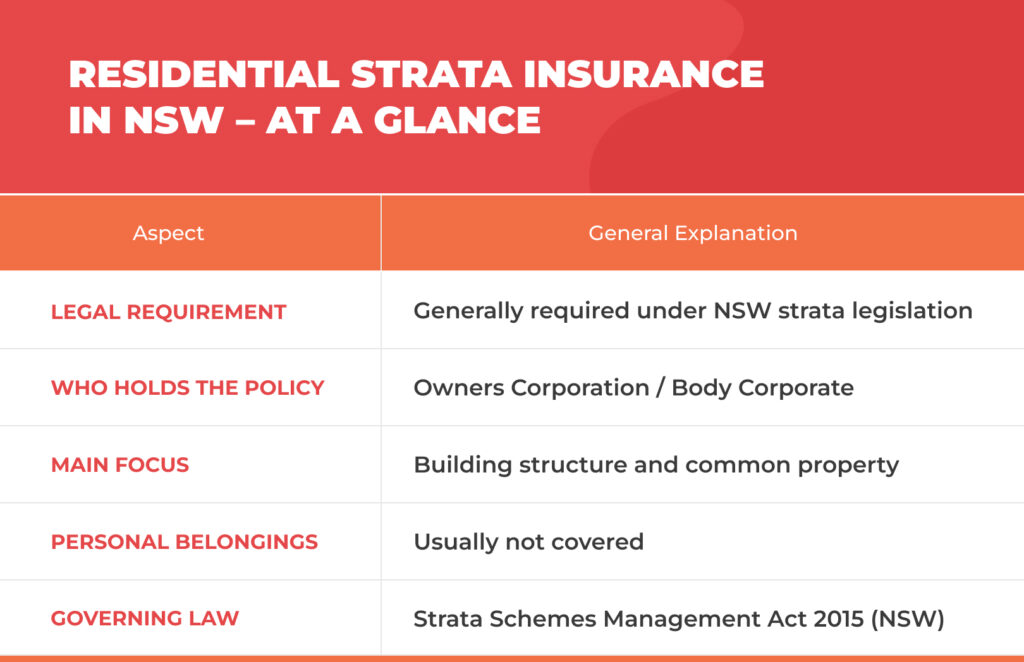 Comprehensive Guide to Residential Strata Insurance in NSW-1 - VIM | Cover Residential Strata Insurance in NSW – At a Glance