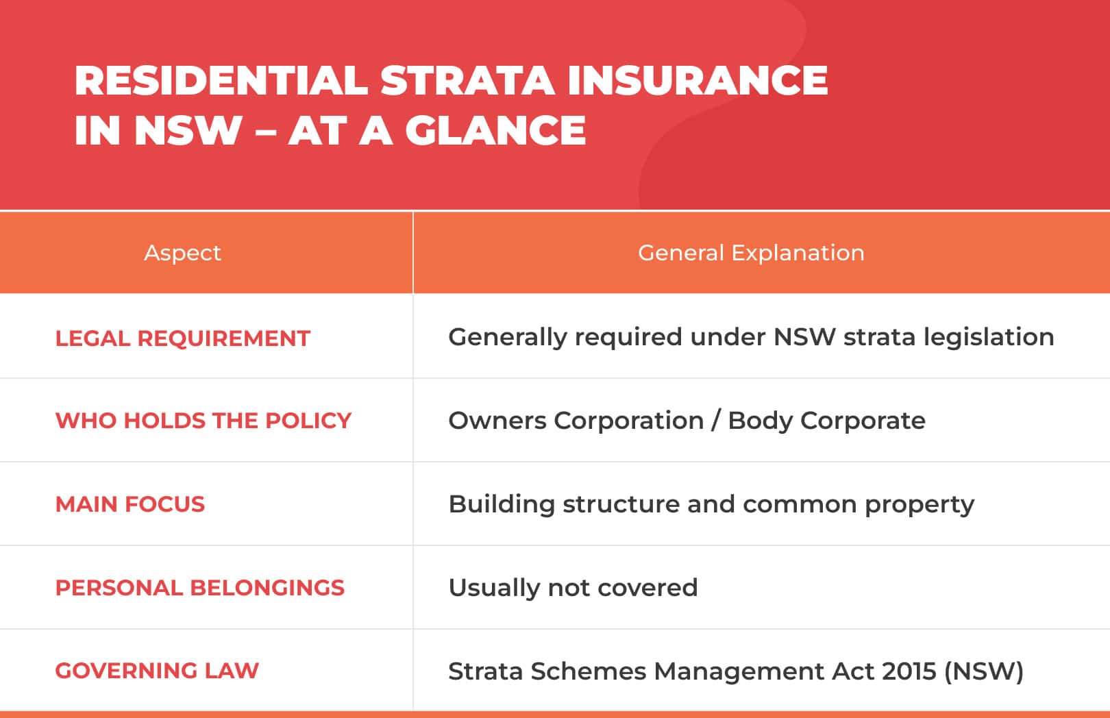 Comprehensive Guide to Residential Strata Insurance in NSW | VIM Cover