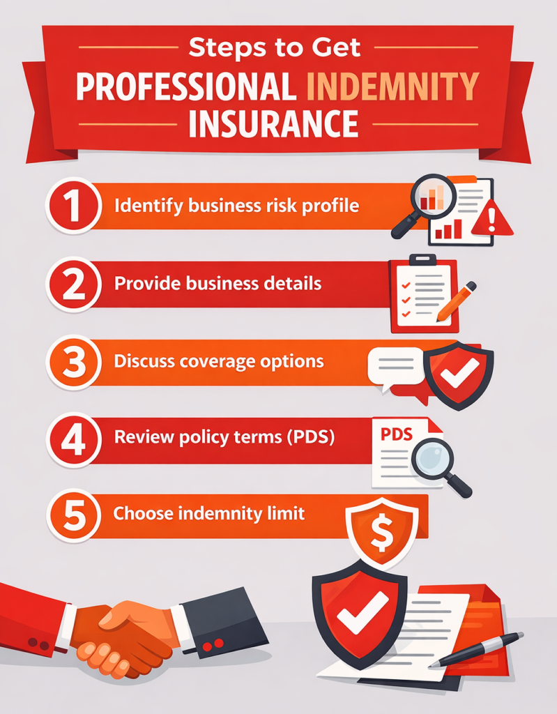 Steps to Get Professional Indemnity Insurance - VIM | Cover Five steps to obtain professional indemnity insurance, from risk assessment to coverage selection.